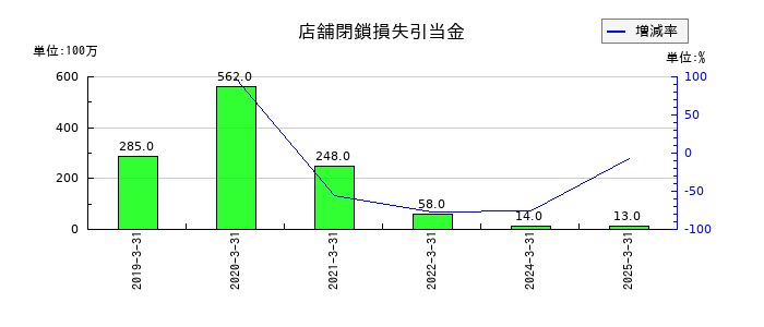 バローホールディングスの店舗閉鎖損失引当金の推移