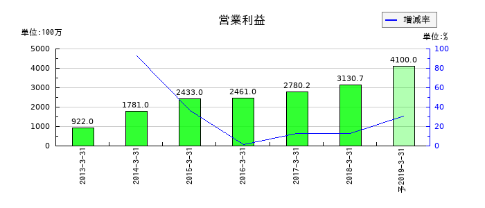 バイテックホールディングスの通期の営業利益推移