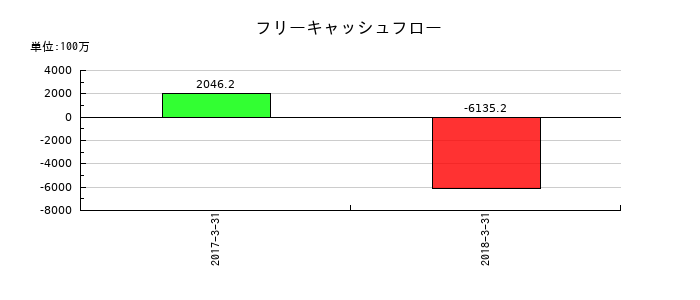 バイテックホールディングスのフリーキャッシュフロー推移