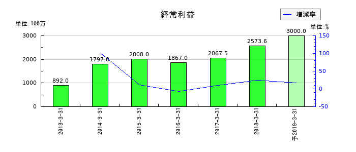 バイテックホールディングスの通期の経常利益推移