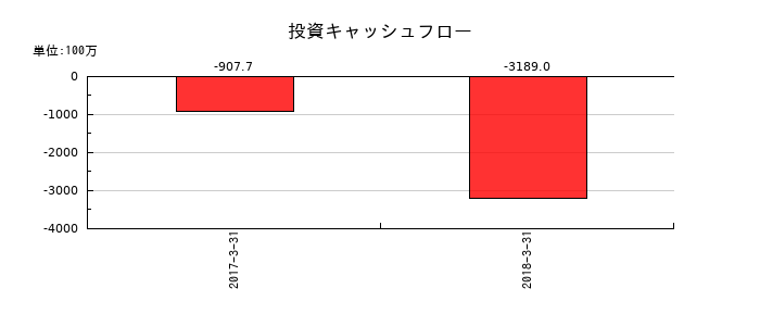 バイテックホールディングスの投資キャッシュフロー推移