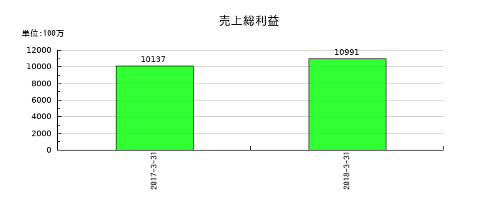 バイテックホールディングスの売上総利益の推移
