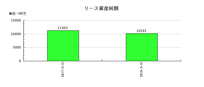 バイテックホールディングスのリース資産純額の推移