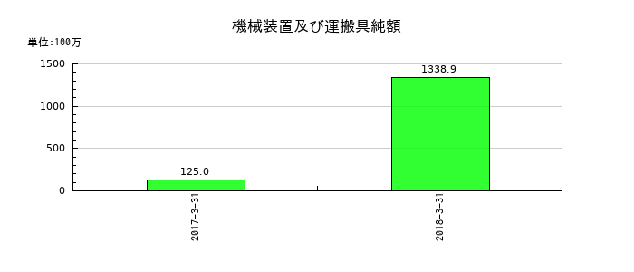バイテックホールディングスの機械装置及び運搬具純額の推移
