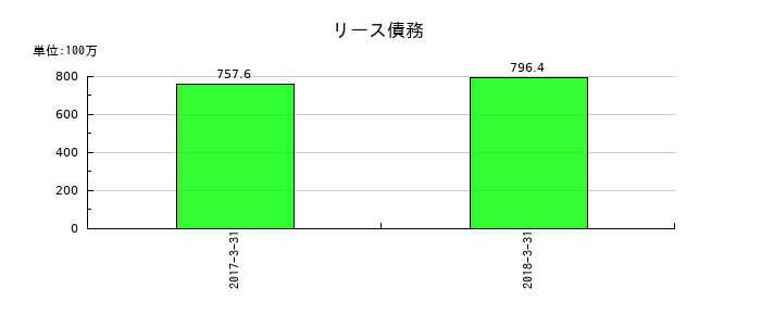 バイテックホールディングスのリース債務の推移