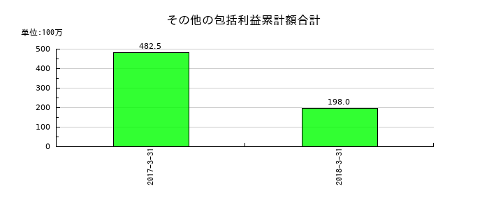 バイテックホールディングスのその他の包括利益累計額合計の推移
