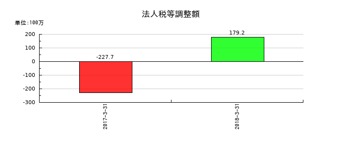 バイテックホールディングスの法人税等調整額の推移