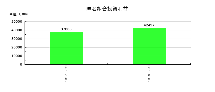 バイテックホールディングスの匿名組合投資利益の推移