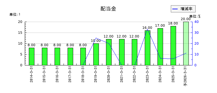 アシードホールディングスの年間配当金推移