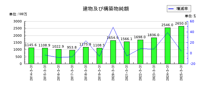 アシードホールディングスの建物及び構築物純額の推移
