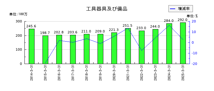 アシードホールディングスの工具器具及び備品の推移