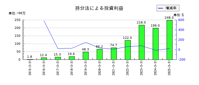 アシードホールディングスの持分法による投資利益の推移