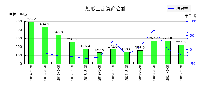 アシードホールディングスの無形固定資産合計の推移