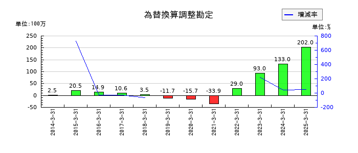 アシードホールディングスの為替換算調整勘定の推移