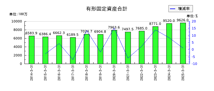 アシードホールディングスの有形固定資産合計の推移
