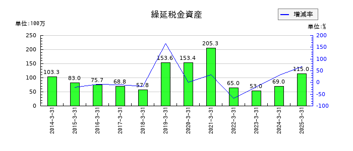 アシードホールディングスの繰延税金資産の推移