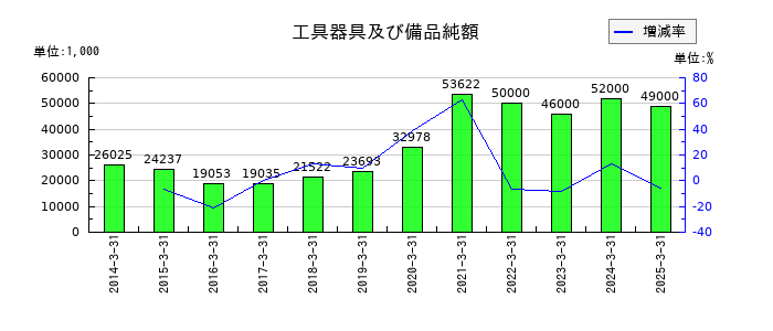 アシードホールディングスの工具器具及び備品純額の推移
