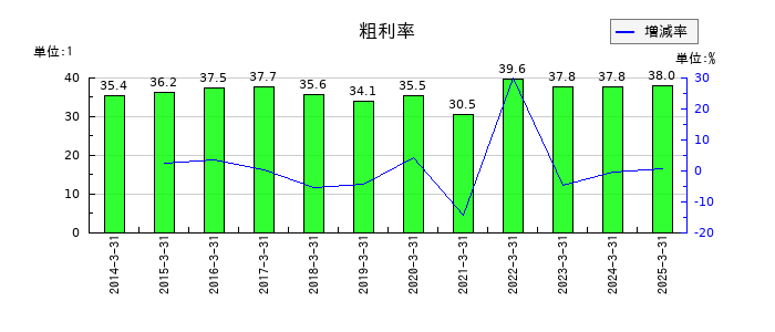 アシードホールディングスの粗利率の推移