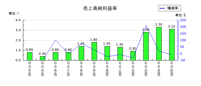 アシードホールディングスの売上高純利益率の推移