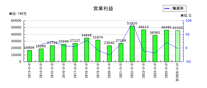 ミスミグループ本社の通期の営業利益推移