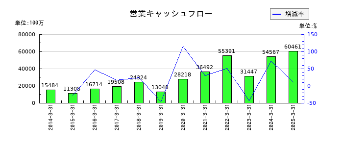 ミスミグループ本社の営業キャッシュフロー推移