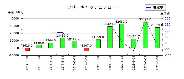 ミスミグループ本社のフリーキャッシュフロー推移