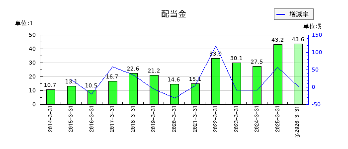 ミスミグループ本社の年間配当金推移