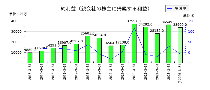 ミスミグループ本社の通期の純利益推移