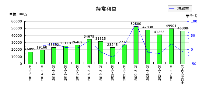 ミスミグループ本社の通期の経常利益推移