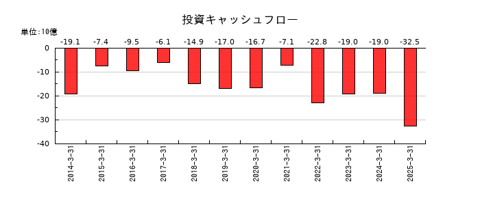ミスミグループ本社の投資キャッシュフロー推移