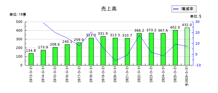 ミスミグループ本社の通期の売上高推移