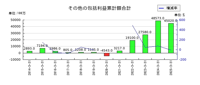 ミスミグループ本社のその他の包括利益累計額合計の推移