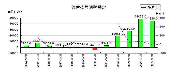 ミスミグループ本社の為替換算調整勘定の推移