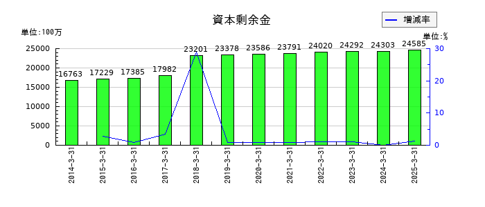 ミスミグループ本社の資本剰余金の推移