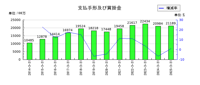 ミスミグループ本社の支払手形及び買掛金の推移