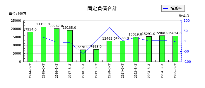 ミスミグループ本社の固定負債合計の推移