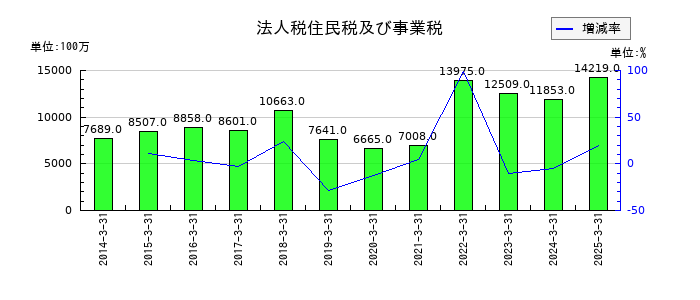 ミスミグループ本社の法人税住民税及び事業税の推移