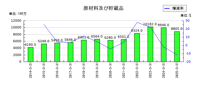 ミスミグループ本社の原材料及び貯蔵品の推移