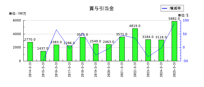ミスミグループ本社の賞与引当金の推移