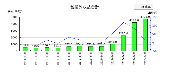 ミスミグループ本社の営業外収益合計の推移