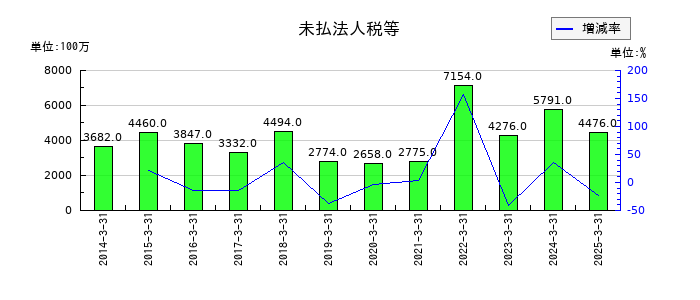 ミスミグループ本社の未払法人税等の推移