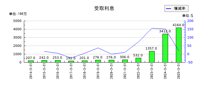 ミスミグループ本社の受取利息の推移