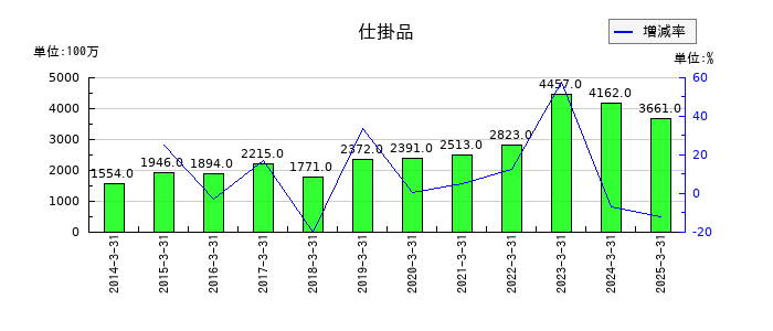 ミスミグループ本社の仕掛品の推移
