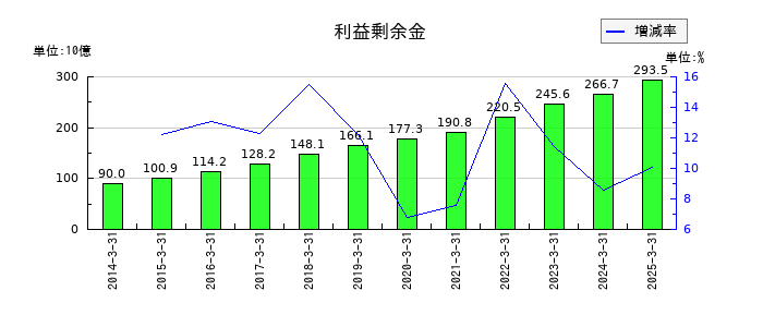 ミスミグループ本社の利益剰余金の推移