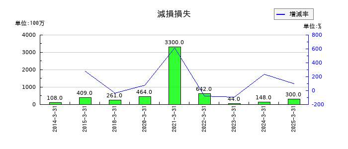 ミスミグループ本社の減損損失の推移
