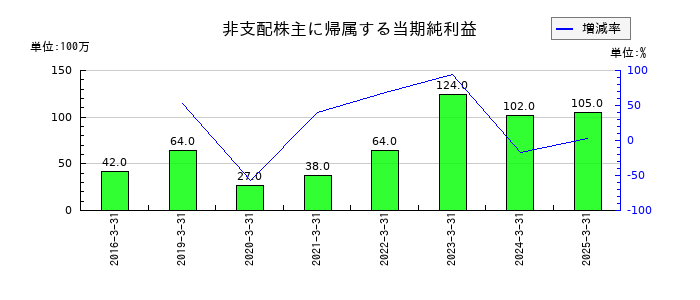 ミスミグループ本社の非支配株主に帰属する当期純利益の推移