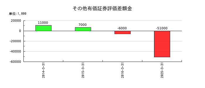 ミスミグループ本社のその他有価証券評価差額金の推移