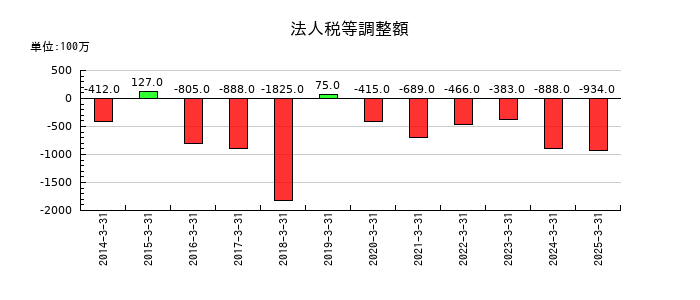 ミスミグループ本社の法人税等調整額の推移