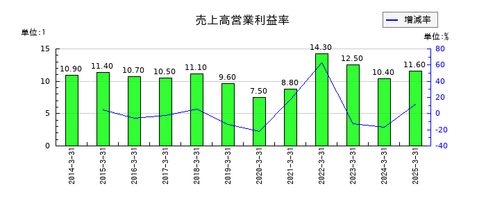 ミスミグループ本社の売上高営業利益率の推移
