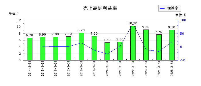 ミスミグループ本社の売上高純利益率の推移